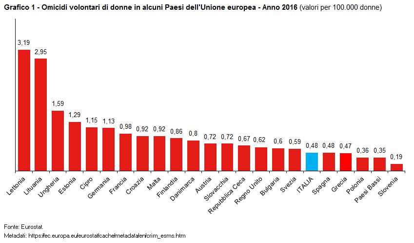 femminicidi in Europa