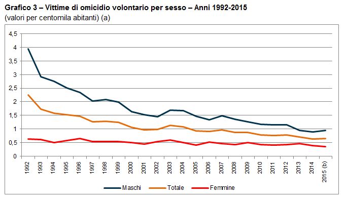 diminuzione degli omicidi e dei femminicidi